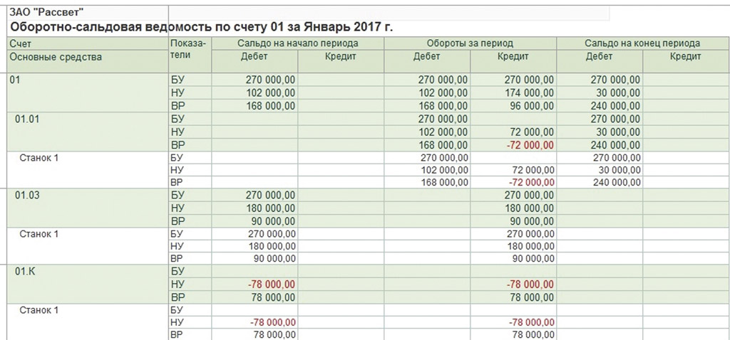 Оборотно сальдовая ведомость по счету 02. Осв 01 счета. Оборотно сальдовая ведомость 10 счет. Оборотно-сальдовая ведомость основных средств в 1с. Оборотно-сальдовая ведомость по счету 04 нематериальные Активы.