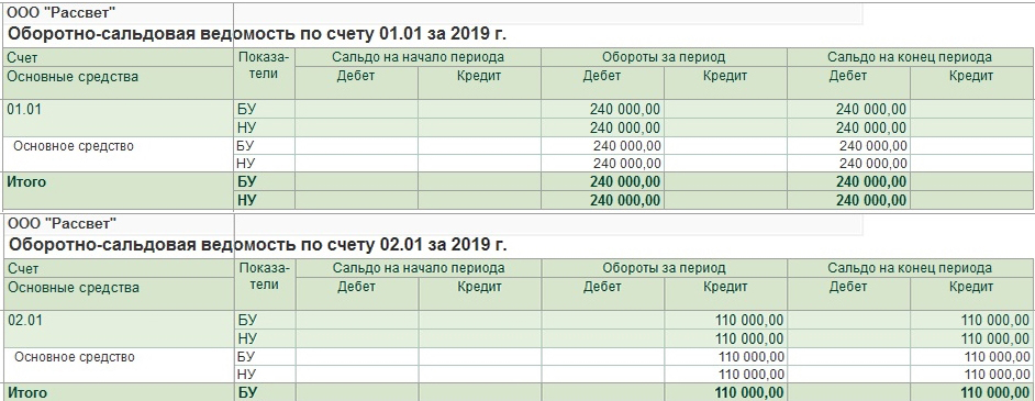 Модернизация самортизированного основного средства