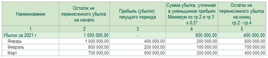 Убытки прошлых лет. Налоговый убыток прошлого года. Убытки прошлых лет иконка. Убытки на будущее: нюансы переноса в налоговом учете. Перенос убытка на будущее с 2023 года.