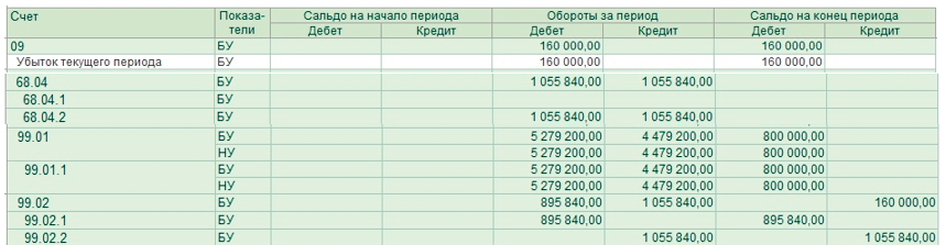 Счет 97. Убытки прошлых лет проводки. Как правильно списать убытки прошлых лет.