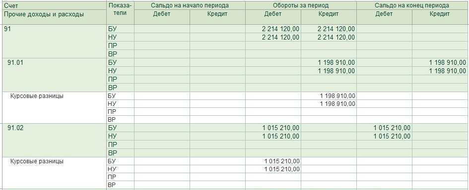 Счет 98 3. Курсовые разницы в 1с. курсовые разницы счет учета. 98 счет. курсовая разница в балансе.